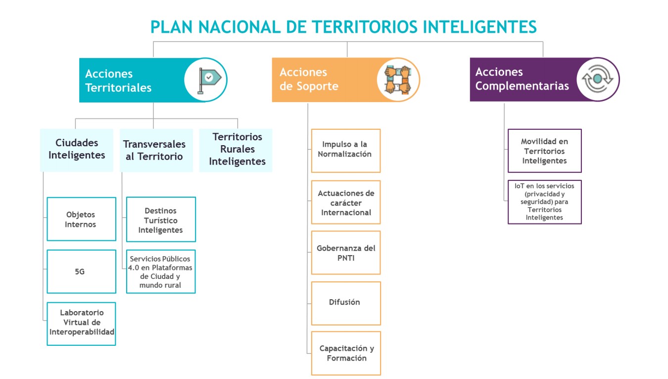 Plan nacional de territorios inteligentes
