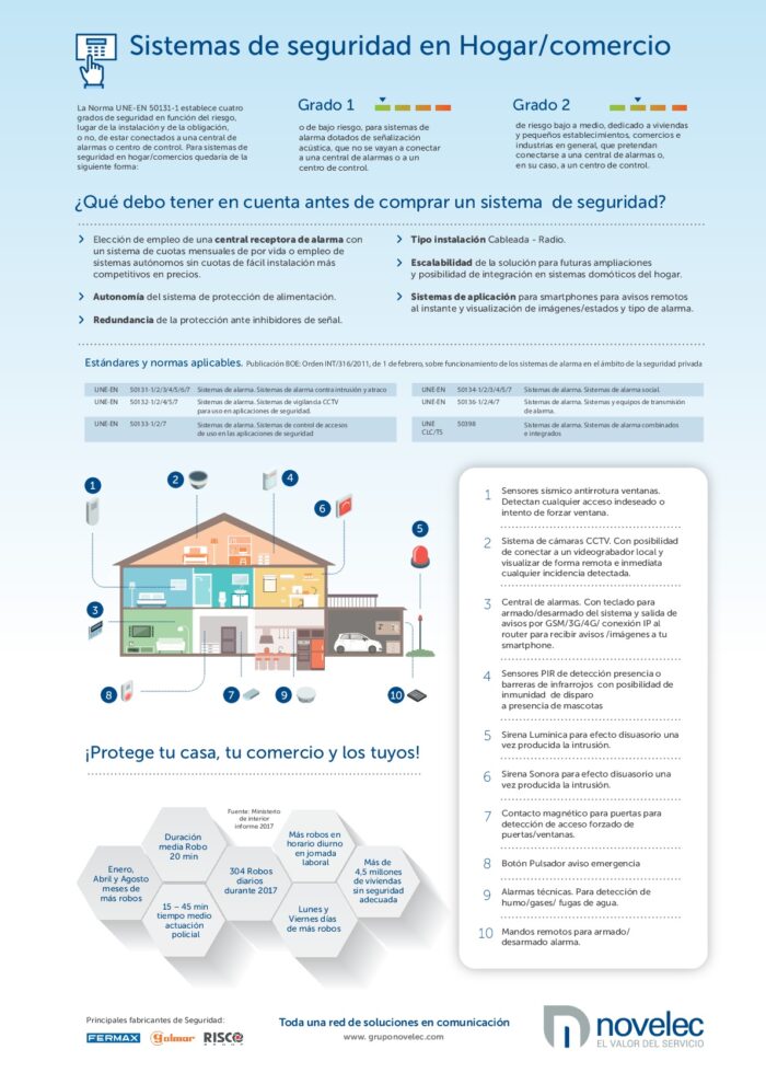Sistemas de seguridad en el hogar y el comercio | Blog Grupo Novelec
