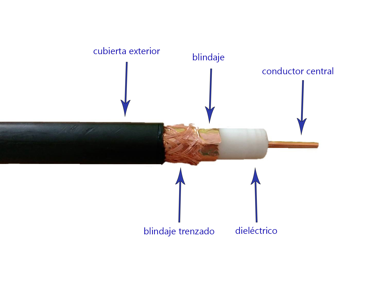 cable coaxial partes tipos características cual utilizar