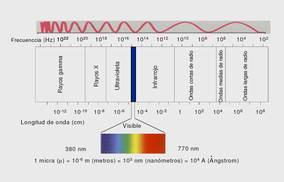 Luz y otras radiaciones electromagneticas