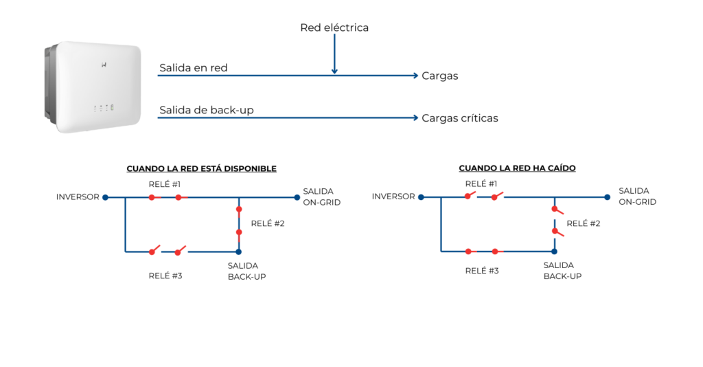 imagen blog apagon goodwe 2 sistema de back-up