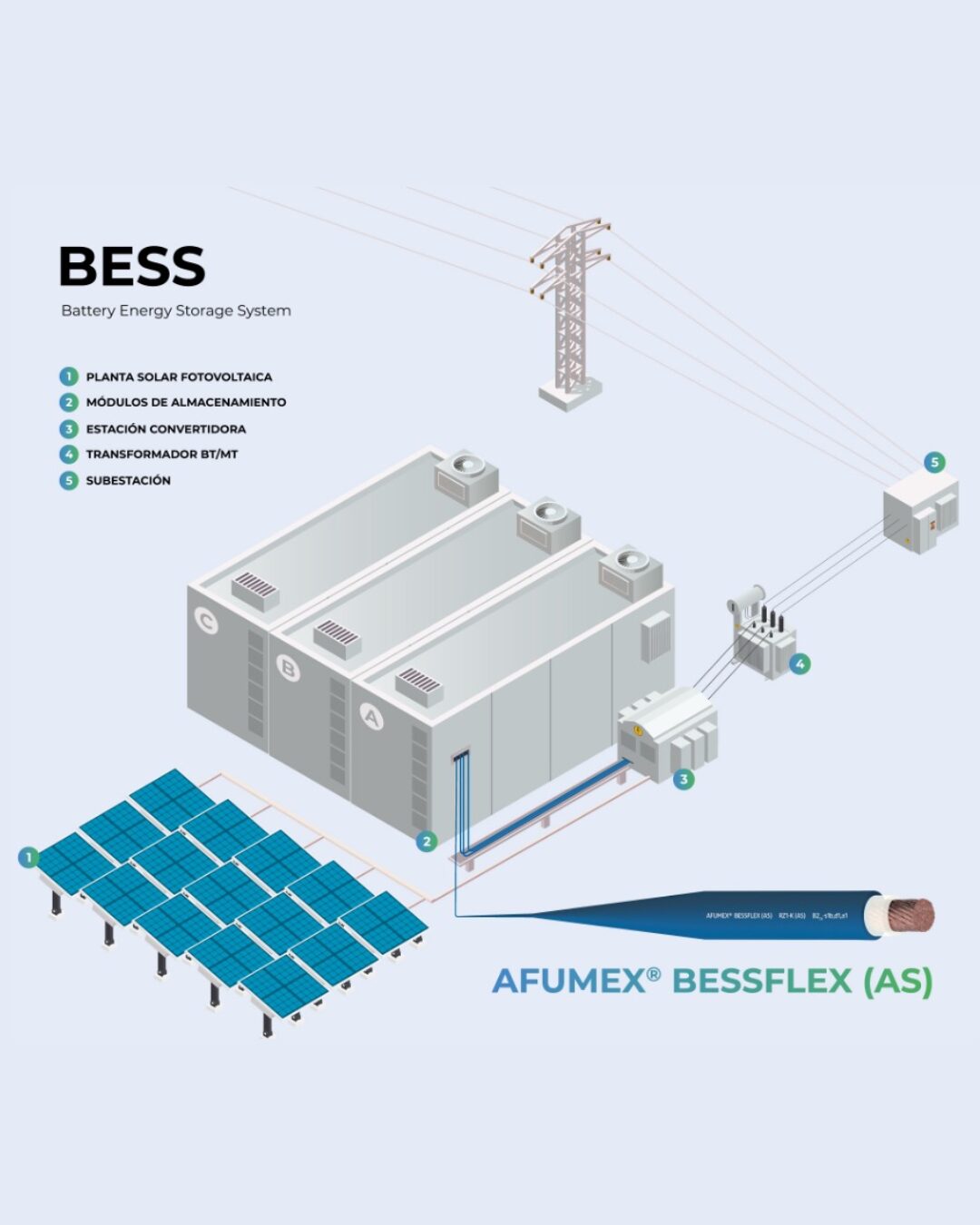 Sistema BESS: estabiliza la energía renovable